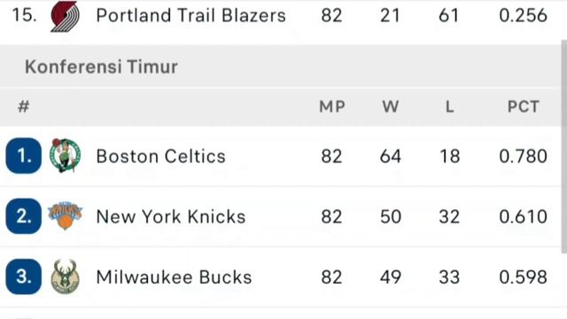 NBA STANDINGS TODAY as of APRIL 15, , 2024 | GAME RESULT