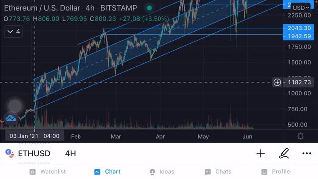 ビットコイン明日明後日😮ブレイクアウト🚀大きなトレードやり方共有します✋