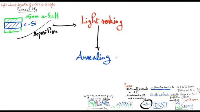Reversibility of light induced degradation in amorphous silicon | El Mahdi El Mhamdi