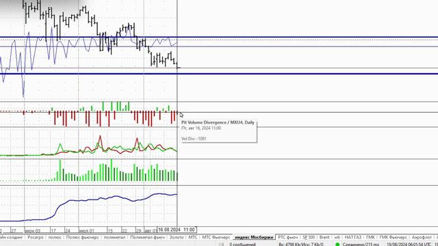 индекс московской биржи перспективы 19.08.2024