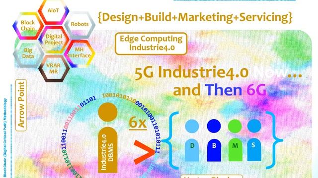 5G Edge Computing BlockChain {Horizontal+Vertical}