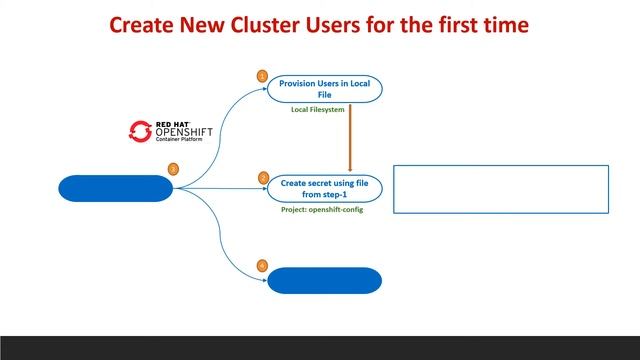 OpenShift OCP 4: Basic authentication using htpasswd in 5 mins