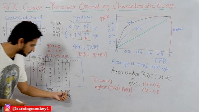 ROC Curve for Binary Classification || Lesson 46 || Machine Learning || Learning Monkey ||