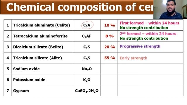 Construction Materials and Engineering (CME) Class 10 - Cement