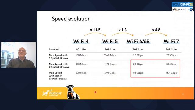 EduGeek Webinars - Ruckus & Net-Ctrl - Wi-Fi 6, 6E & 7 & beyond and what they mean for your schools