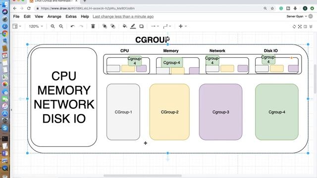 Linux Control Groups (Cgroups) and NameSpacing | CGroup vs NameSpacing