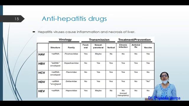 Anti viral drugs (Nursing)