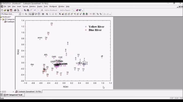 Redundancy analysis (RDA) graphic using Statistica 7.1
