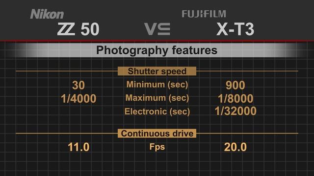 Nikon Z50 vs Fujifilm X-T3