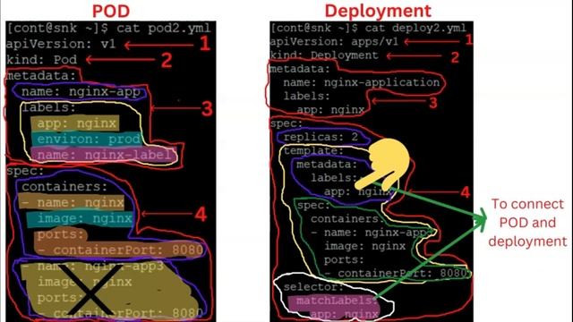 Understand How To Create & Manage OpenShift Resources Using yaml/Declarative & Examples - Lesson 7