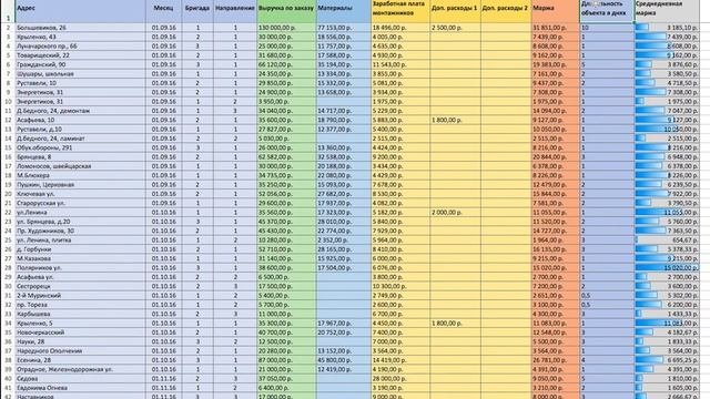 Как увеличить доход в бизнесе строительных услуг? Считаем показатель «среднедневная маржа».