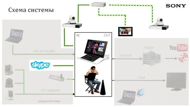 Семинар-практикум Sony: профессиональная трансляция из коробки