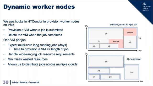 Using supercomputers, private and public clouds to opportunistically run HTC and HPC applications