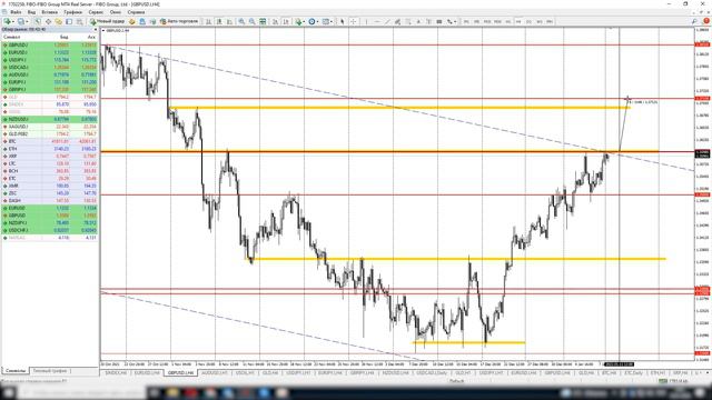 Сигналы форекс | GBPUSD | Нисходящий канал