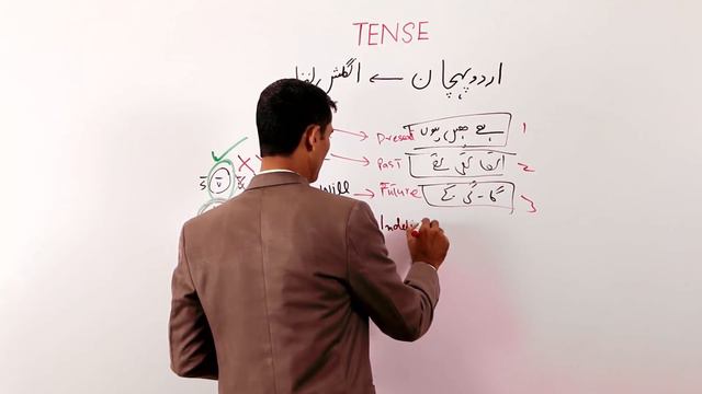 How to recognize English tenses in urdu and words relate to them in English M. Akmal The skill Sets
