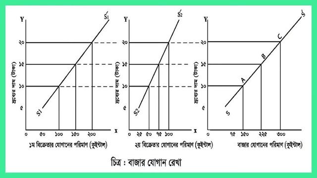 নবম শ্রেণি | | অর্থনীতি | | অধ্যায় ৩ | | উপযোগ, চাহিদা, যোগান ও ভারসাম্য - পর্ব ৭