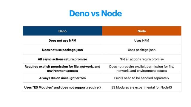 Let's Learn Deno! - A Secure Run Time Javascript & TS:   1.0. Basic