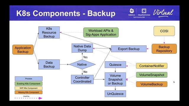 Intro & Deep Dive: Kubernetes Data Protection WG - Xing Yang, VMware & Xiangqian Yu, Google