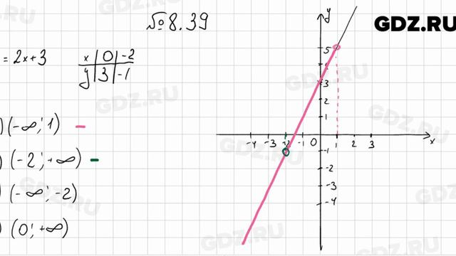 № 8.39 - Алгебра 7 класс Мордкович