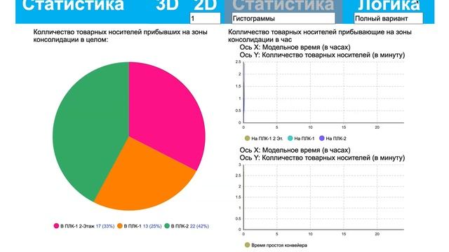 Моделирование фулфилмент-фабрики компании OZON