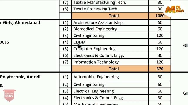 Diploma College List 2020 | Diploma Admission Process 2020 | ACPDC 2020 | Diploma Admission Date
