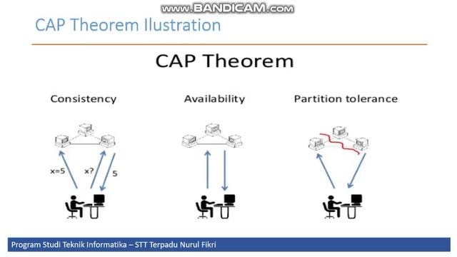 Teorema CAP - NoSQL Database