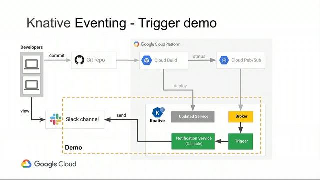 Generating Events from Your Internal Systems with Knative (Cloud Next '19)