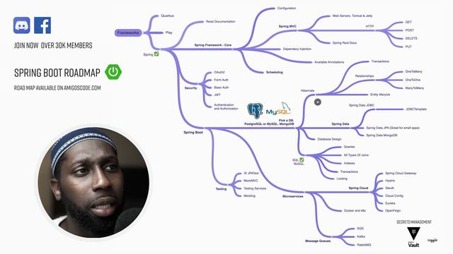 Amigoscode - Spring Boot Roadmap - How To Master Spring Boot