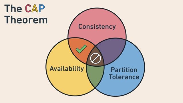 Friendly Intro To the CAP Theorem (Consistency vs Availability vs Partition Tolerance)