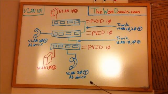 Understanding Basic VLAN Configuration