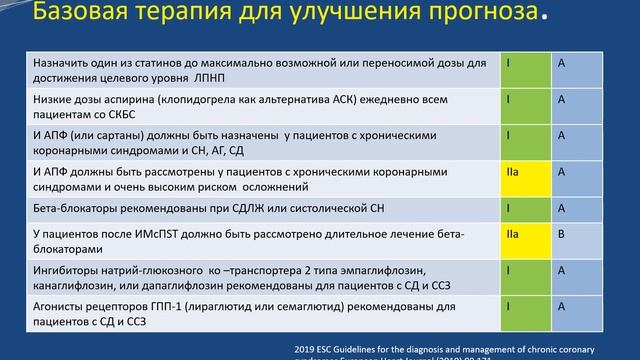 Основные подходы к выбору базовой терапии ИБС