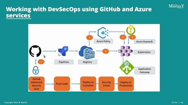 FULL DevSecOps 1+ Hours Course with DOCKER and KUBERNETES