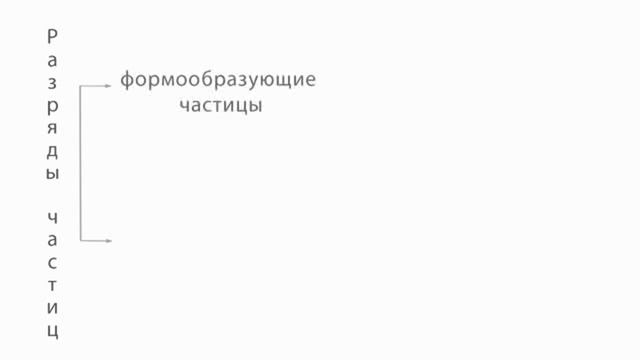 РУССКИЙ ЯЗЫК-7 КЛАСС-02.Разряды частиц. Формообразующие частицы (Частицы)