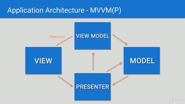 Advanced Android - Architecture with Dagger 2 and more : Introduction