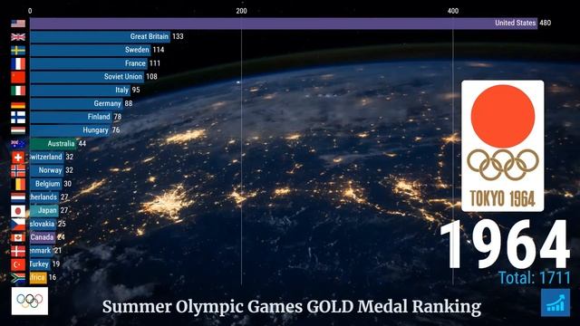 Countries participating in the Summer Olympics ranking by gold medals - with interesting facts