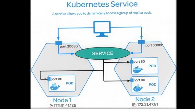 how kubernetes pod communicate with other pod kubernetes