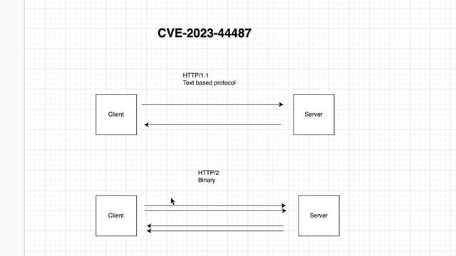 Theory Behind CVE-2023-44487 (HTTP2 Rapid Reset) Explained | HTTP DoS