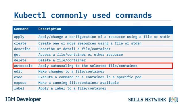 Mastering Container Orchestration with Docker, Kubernetes, and OpenShift: A Comprehensive Course