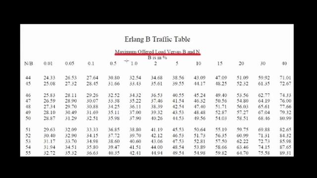 Utilizar la tabla Erlang B, Ingeniería de Trafico