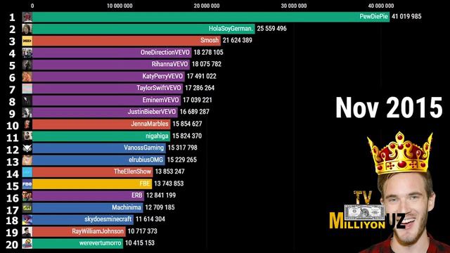 20 самых популярных каналов Youtube