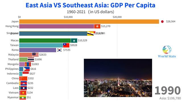 East Asia VS Southeast Asia Countries(ASEAN): GDP Per Capita | China,Indonesia,Vietnam,Taiwan……