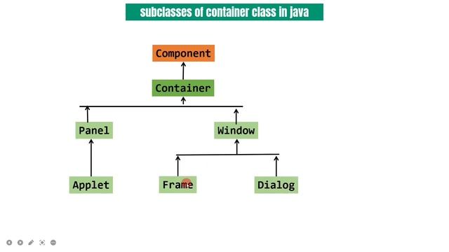 AWT container class subclasses | Hierarchy | explain | in hindi