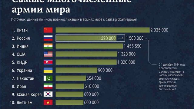 Армия России станет второй в мире по численности после указа Путина