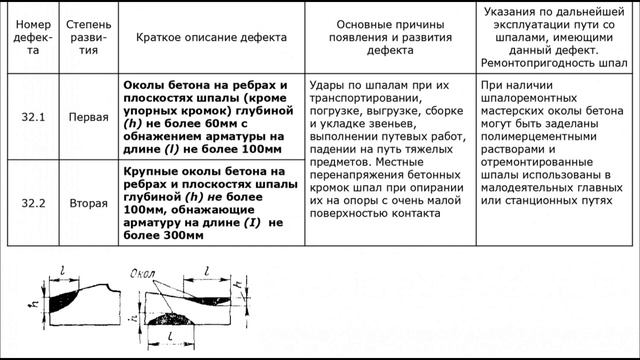 Лекция_ _Дефекты железобетонных шпал_