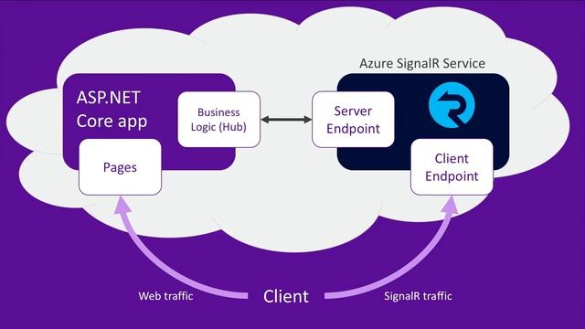 Going real-time with ASP.NET Core SignalR and the Azure SignalR Service