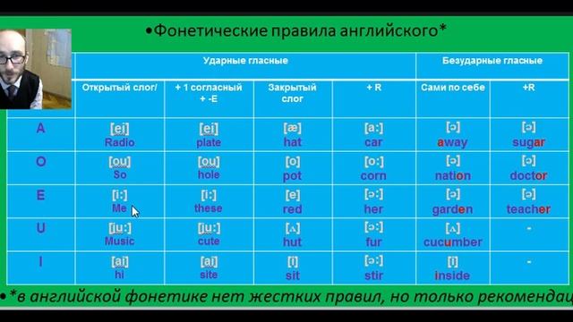Английская фонетика.  Общие правила произношения гласных
