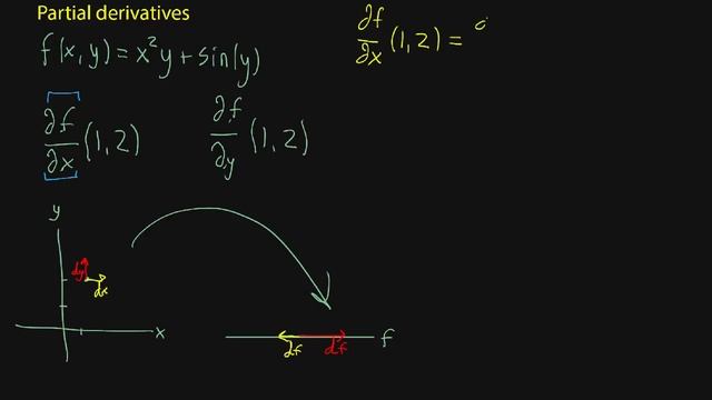Partial derivatives, introduction