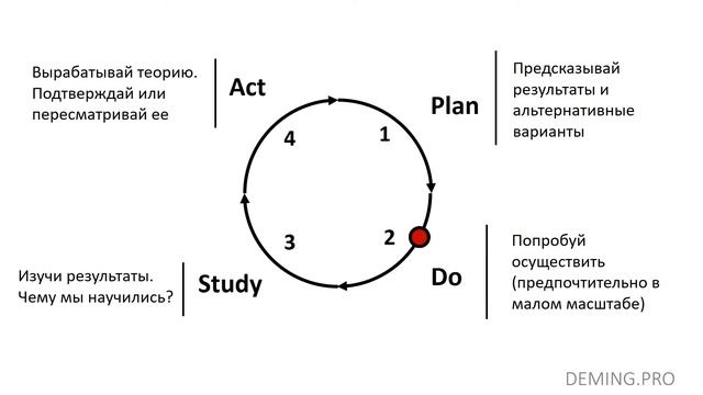 Цикл Шухарта-Деминга PDSA в теории познания
