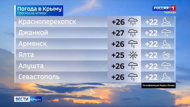 Прогноз погоды на 5 сентября