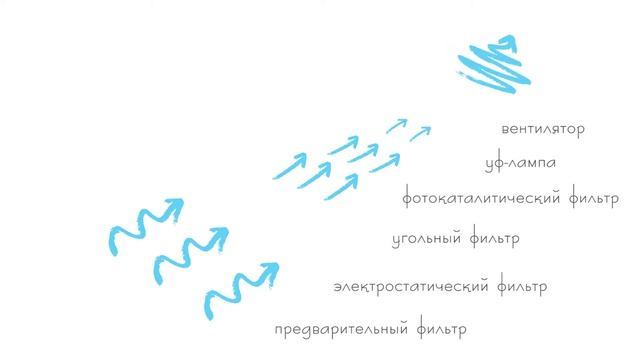 Обзор очистителей воздуха Timberk серии Edelweiss